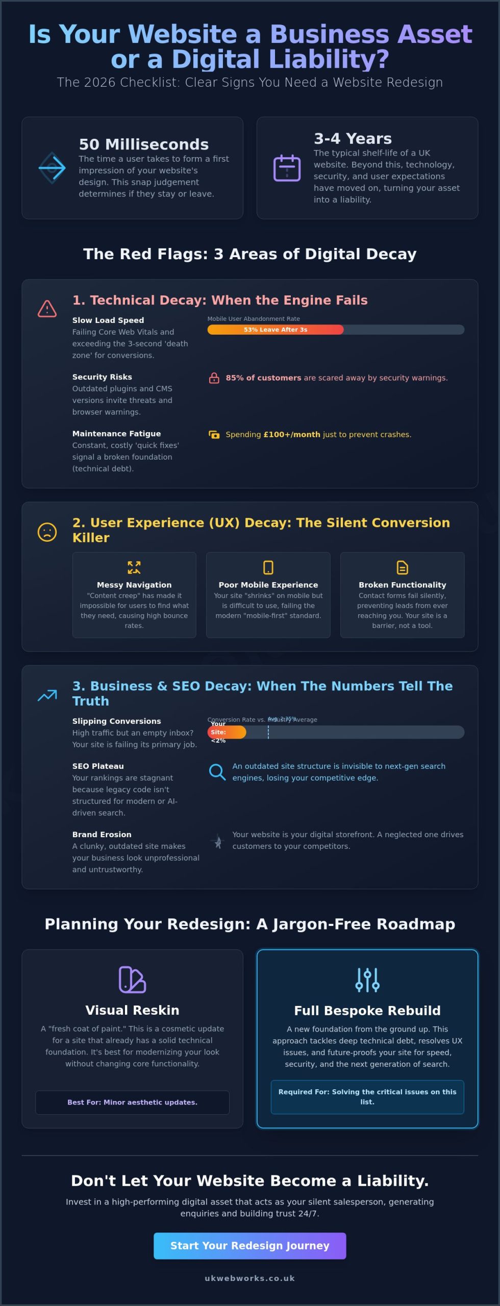 10 Critical Signs You Need a Website Redesign in 2026: The Business Checklist
