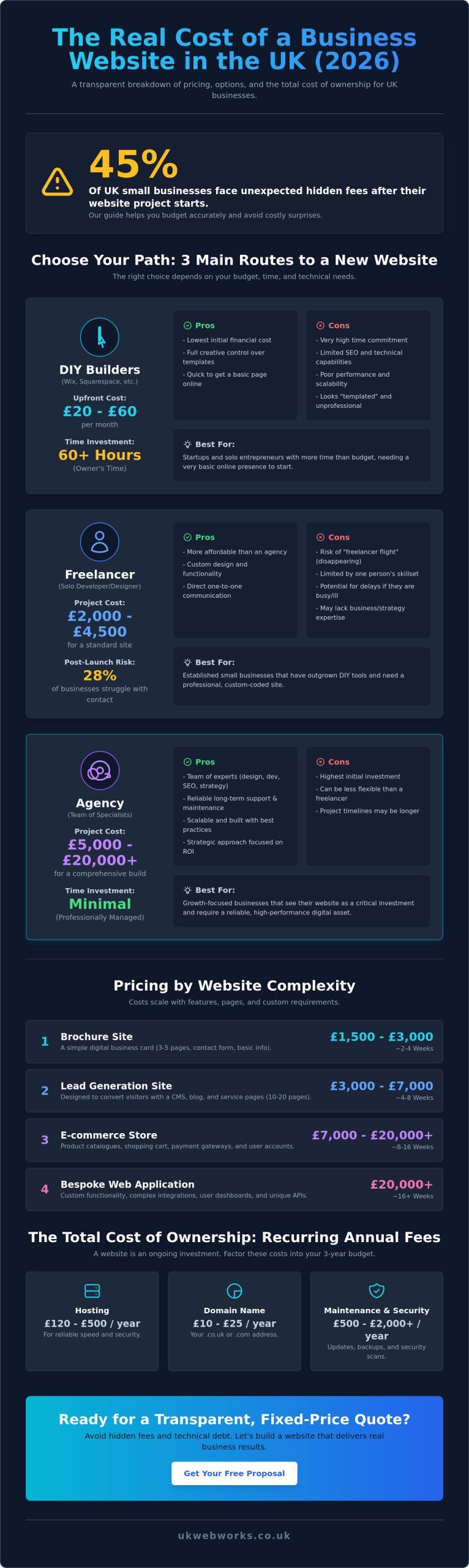 Average Cost of a New Business Website UK 2026: The Complete Budgeting Guide