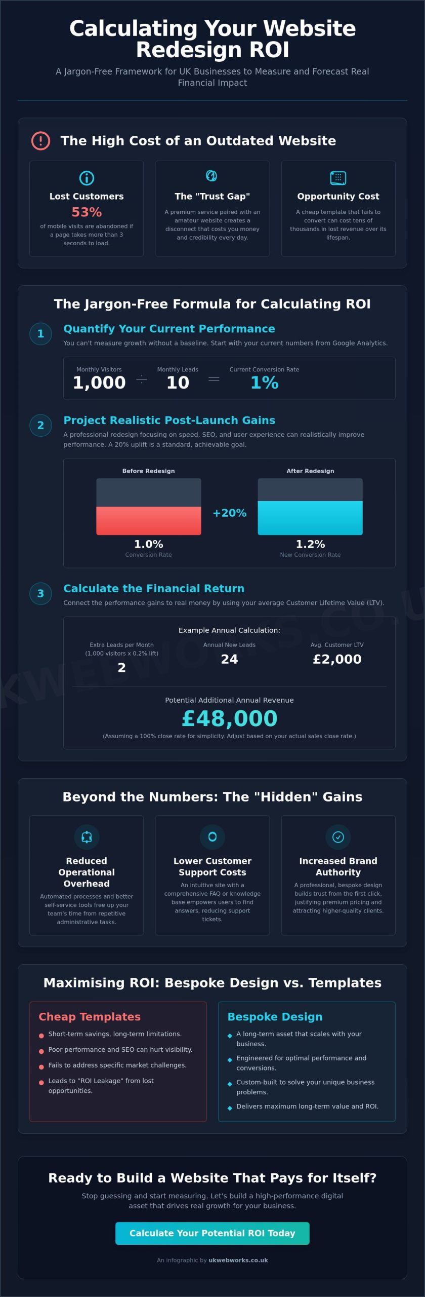 Calculating Website Redesign ROI: A Practical Guide for UK Businesses