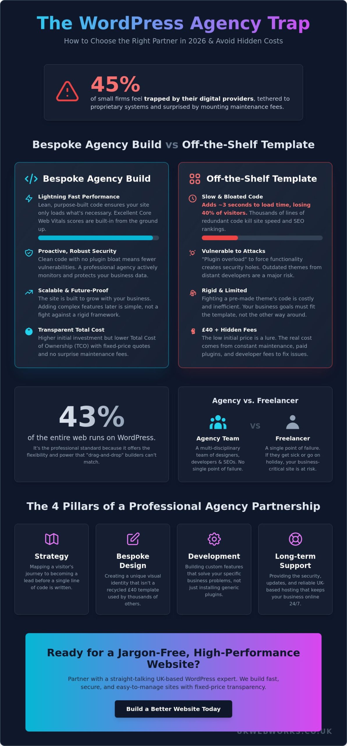 Choosing a WordPress Web Design Agency: A No-Nonsense Guide for 2026