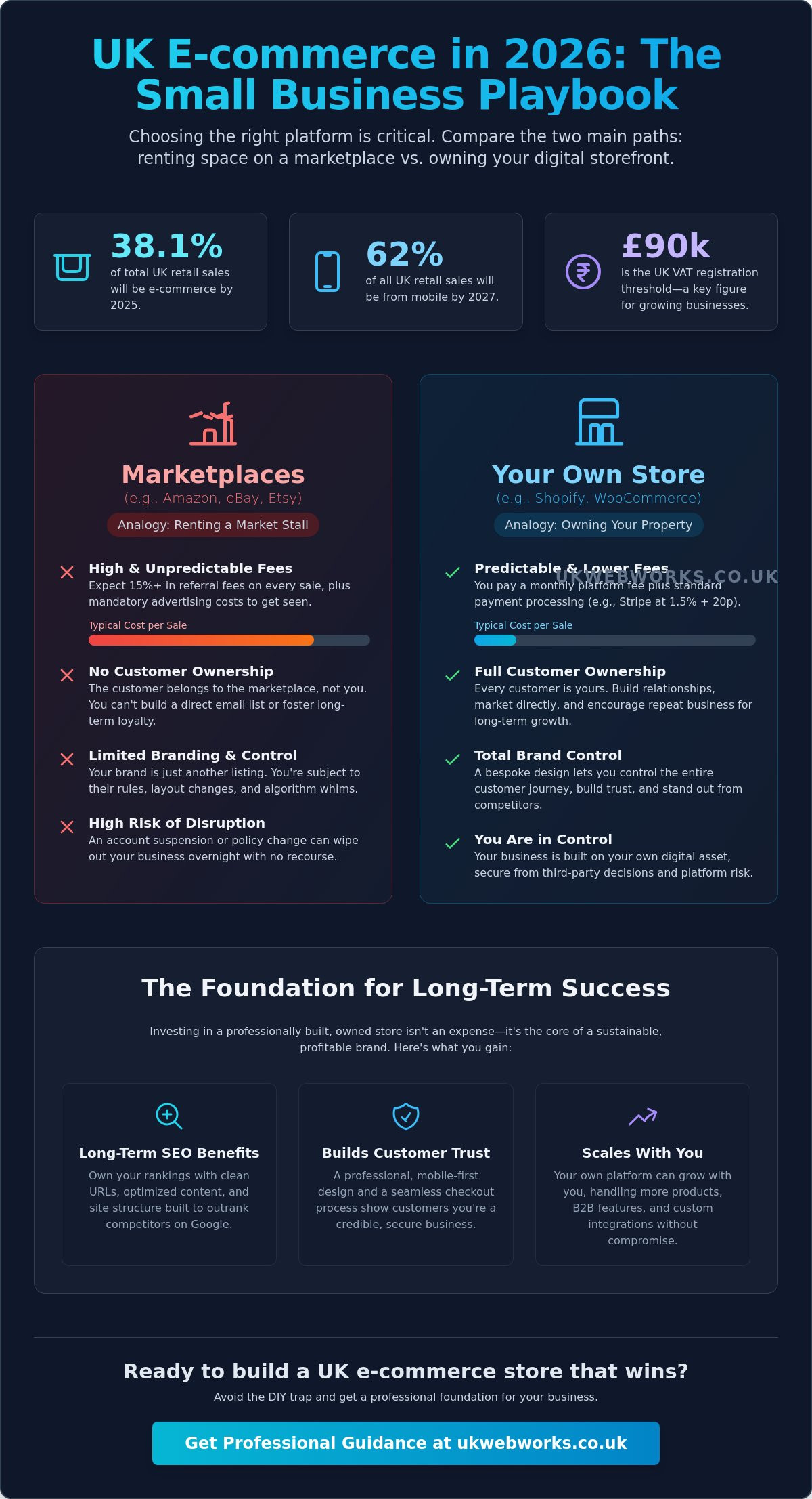Best Ecommerce Platform for UK Small Business: 2026 Comparison Guide