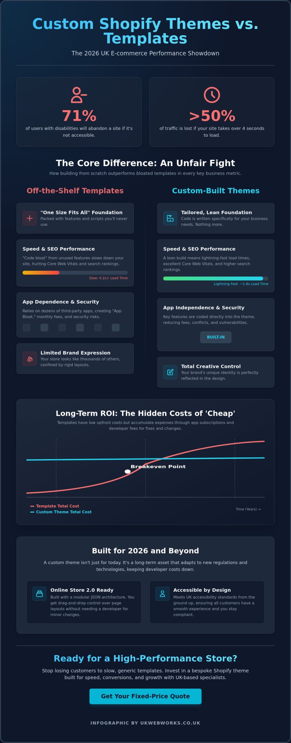 Custom Shopify Theme Development UK: The 2026 Guide to Bespoke Ecommerce