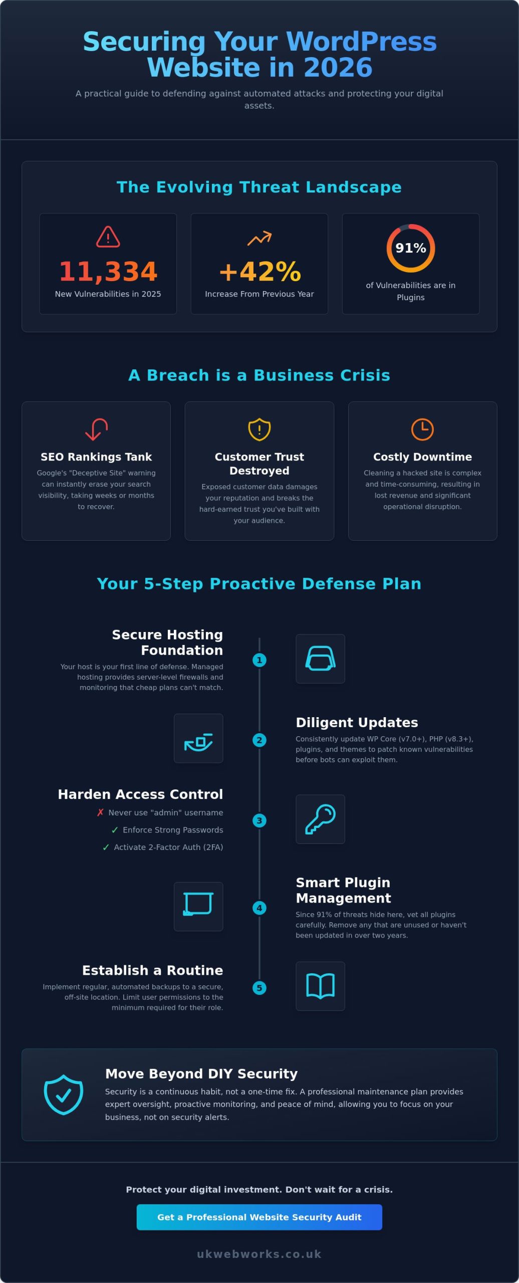 How to Secure a WordPress Website: A Jargon-Free Guide for 2026