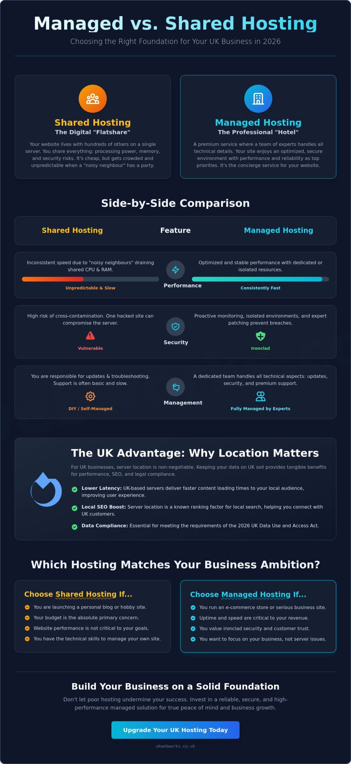 Managed vs Shared Hosting UK: A No-Nonsense Comparison for 2026