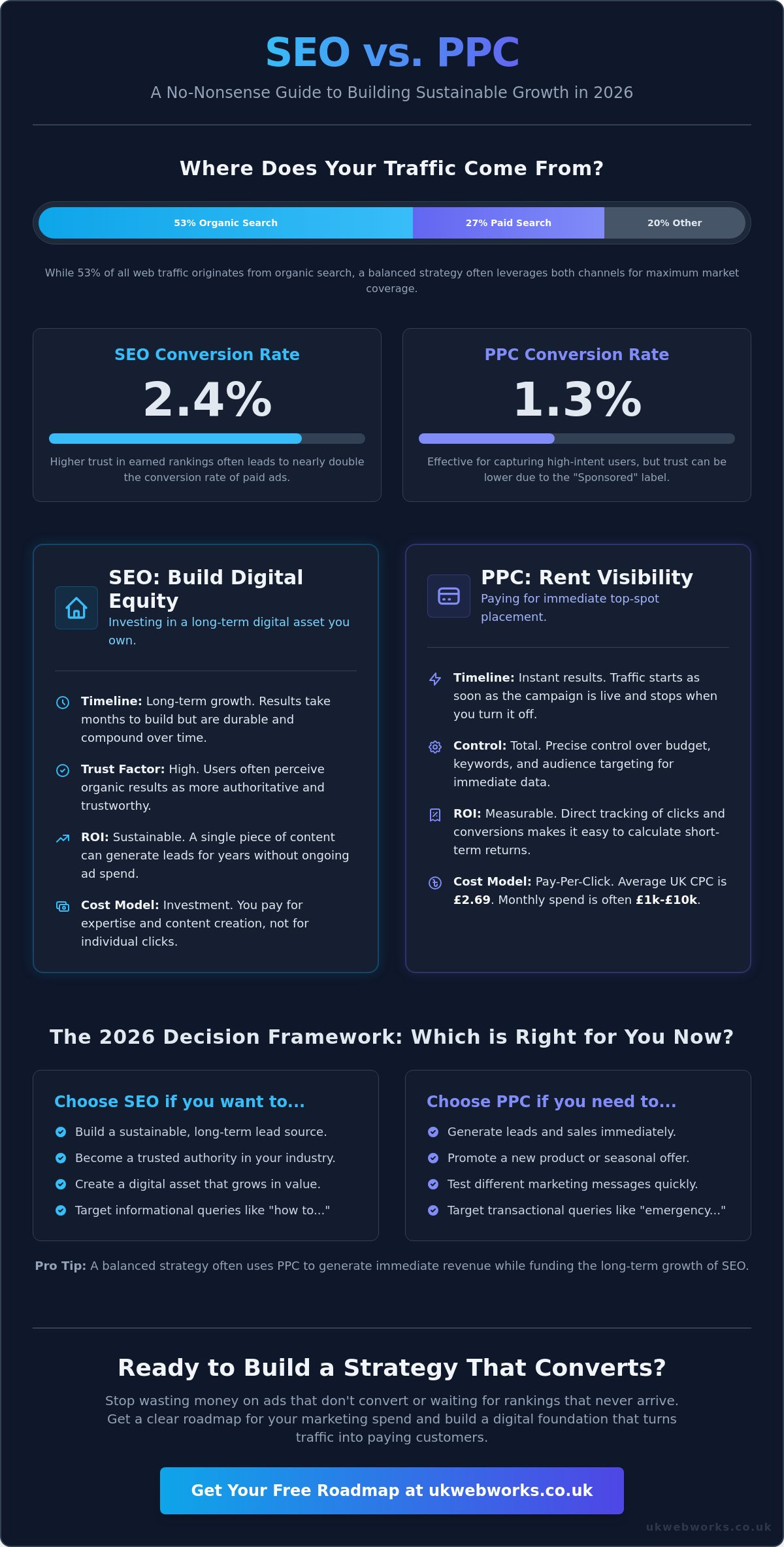 SEO vs PPC: Which Search Strategy is Right for Your Business in 2026?