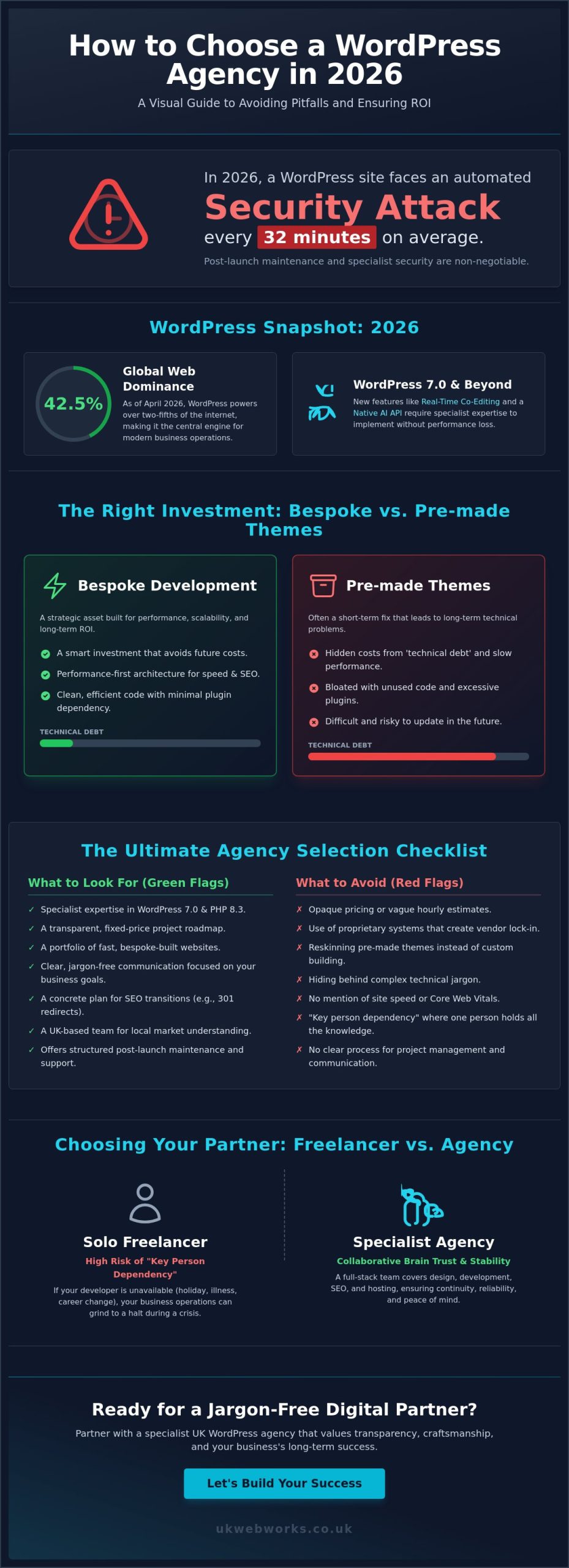 WordPress Agency Selection: The Ultimate 2026 Business Checklist