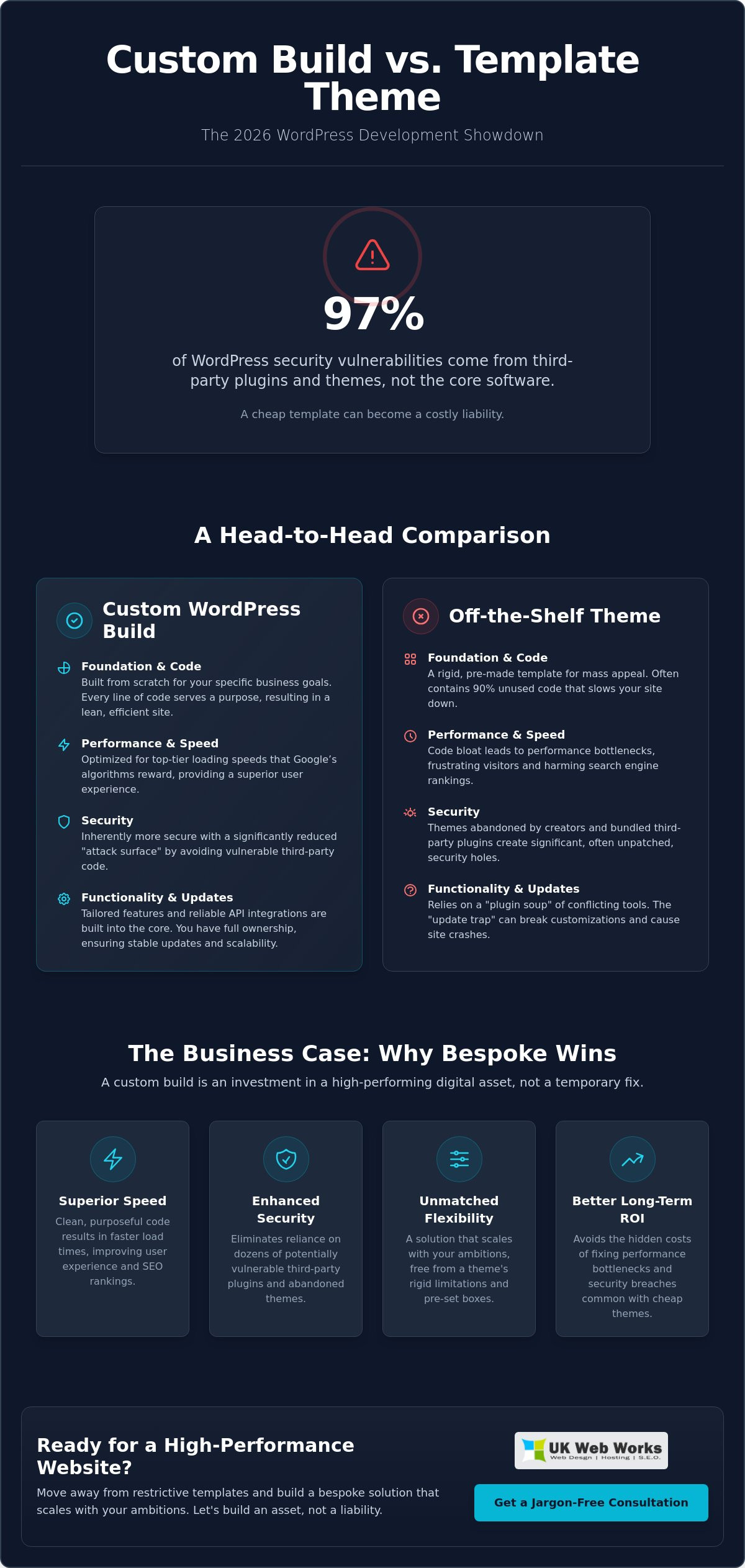 Custom WordPress Development Company: Bespoke Solutions for 2026