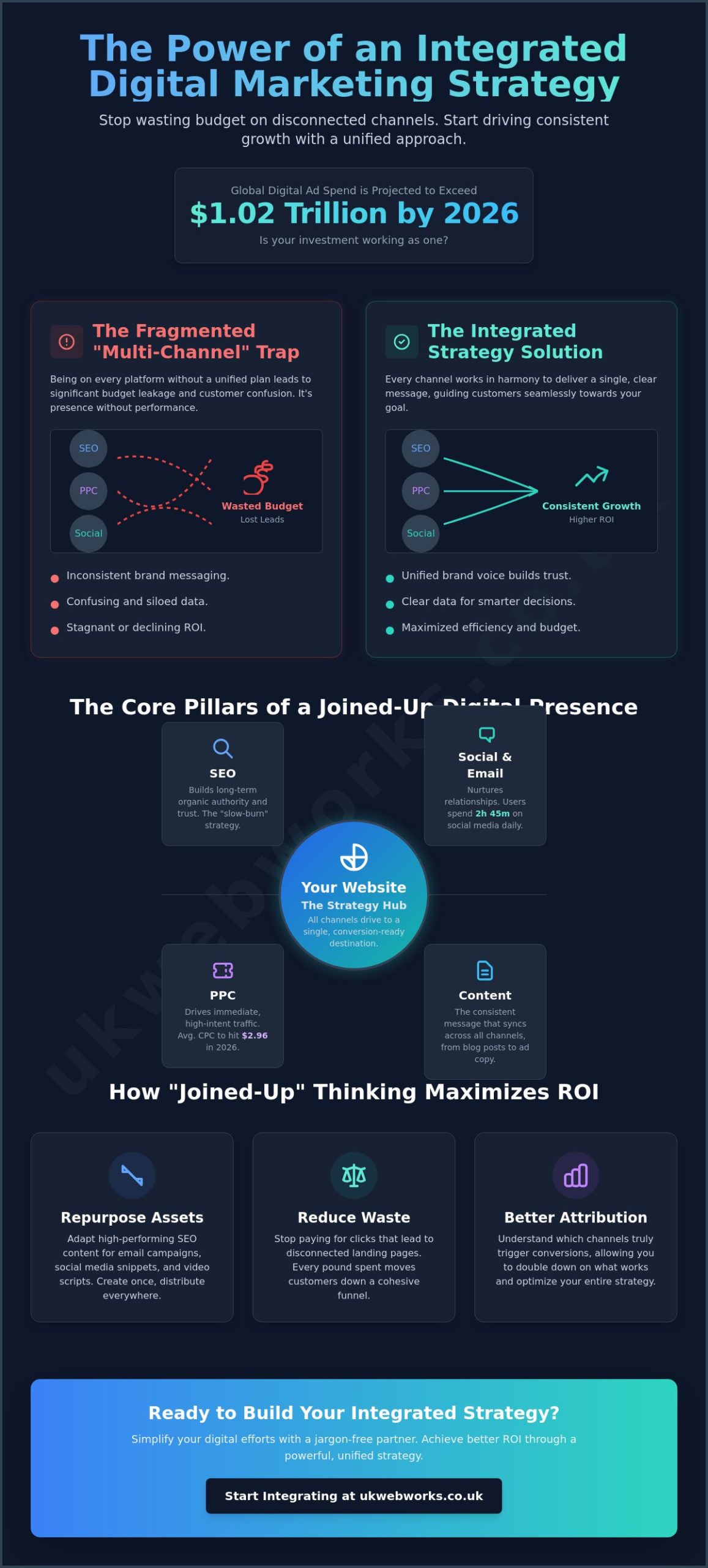 Integrated Digital Marketing Strategy: A No-Nonsense Guide for 2026