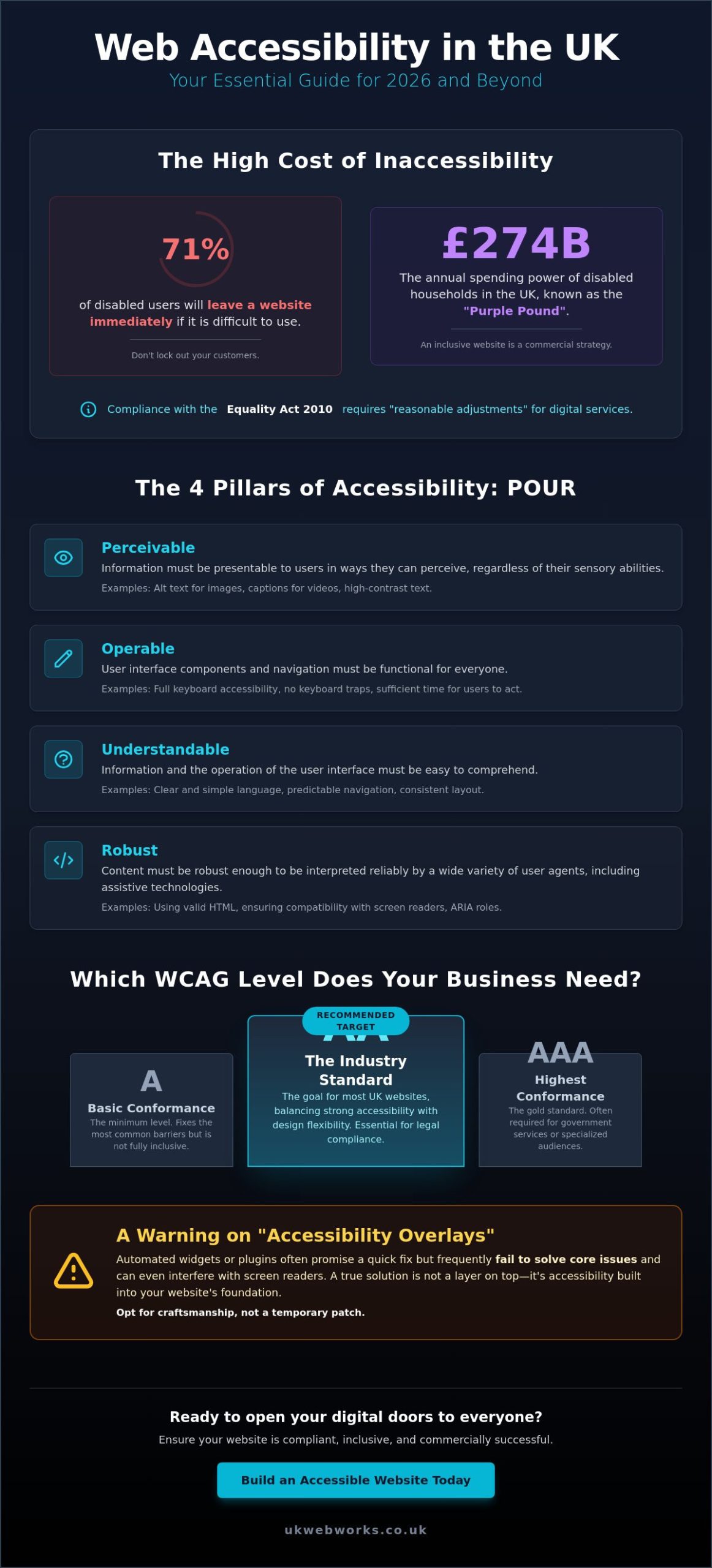 Accessibility in Web Design: The 2026 WCAG Checklist for UK Businesses