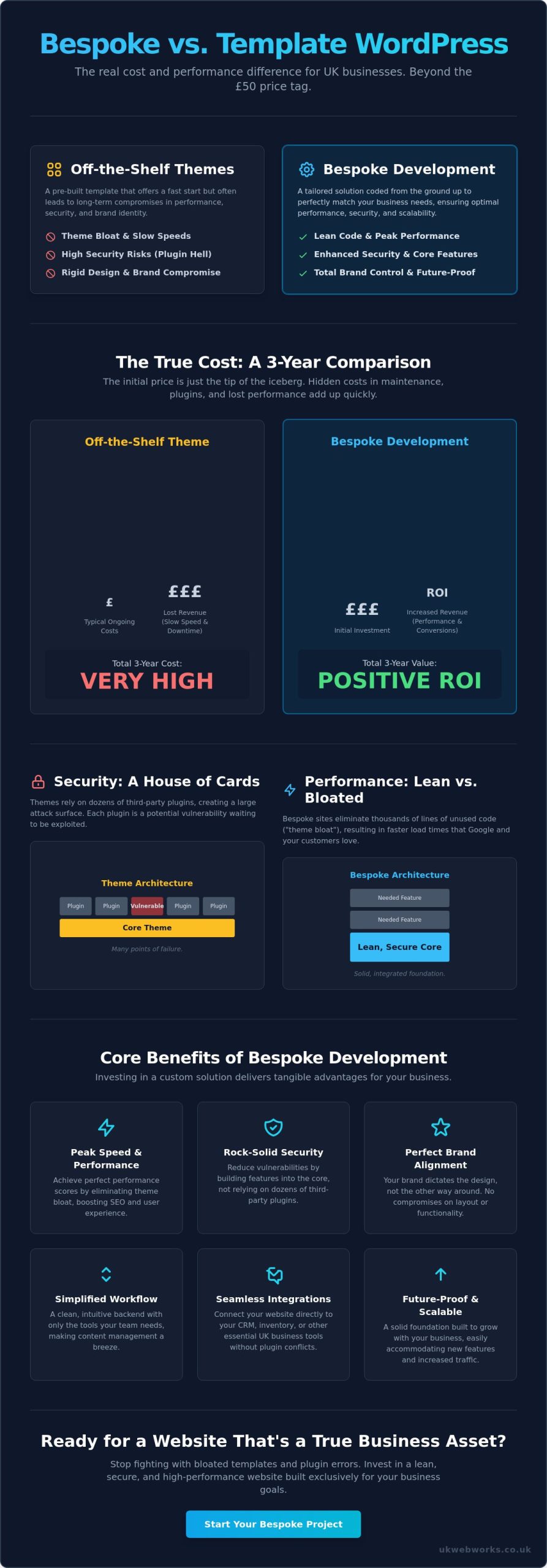 Bespoke WordPress Development UK: The 2026 Guide to Custom CMS Solutions