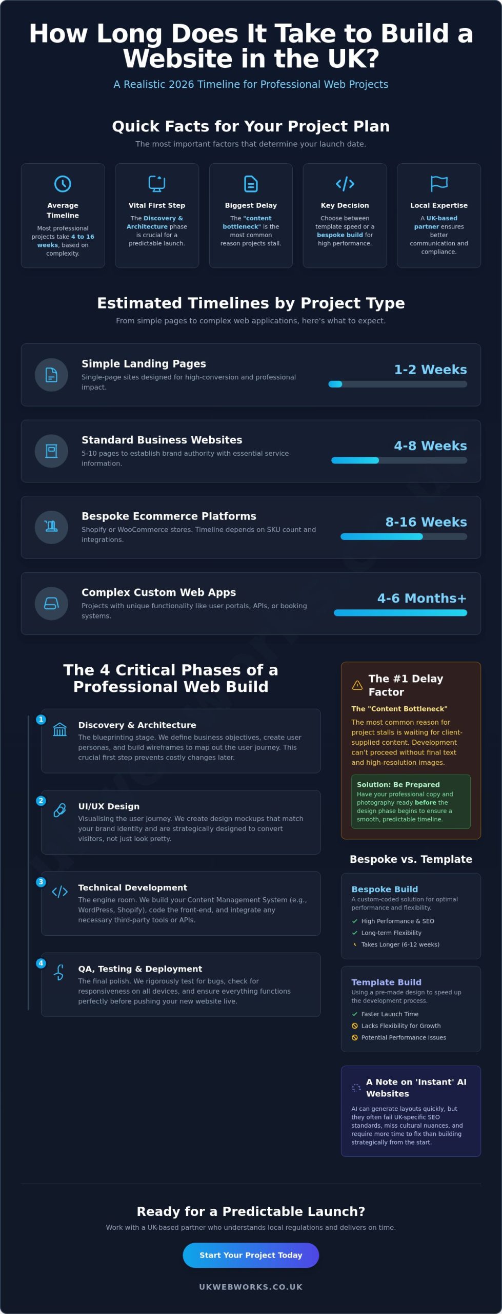 How Long Does It Take to Build a Website in the UK? 2026 Timeline Guide