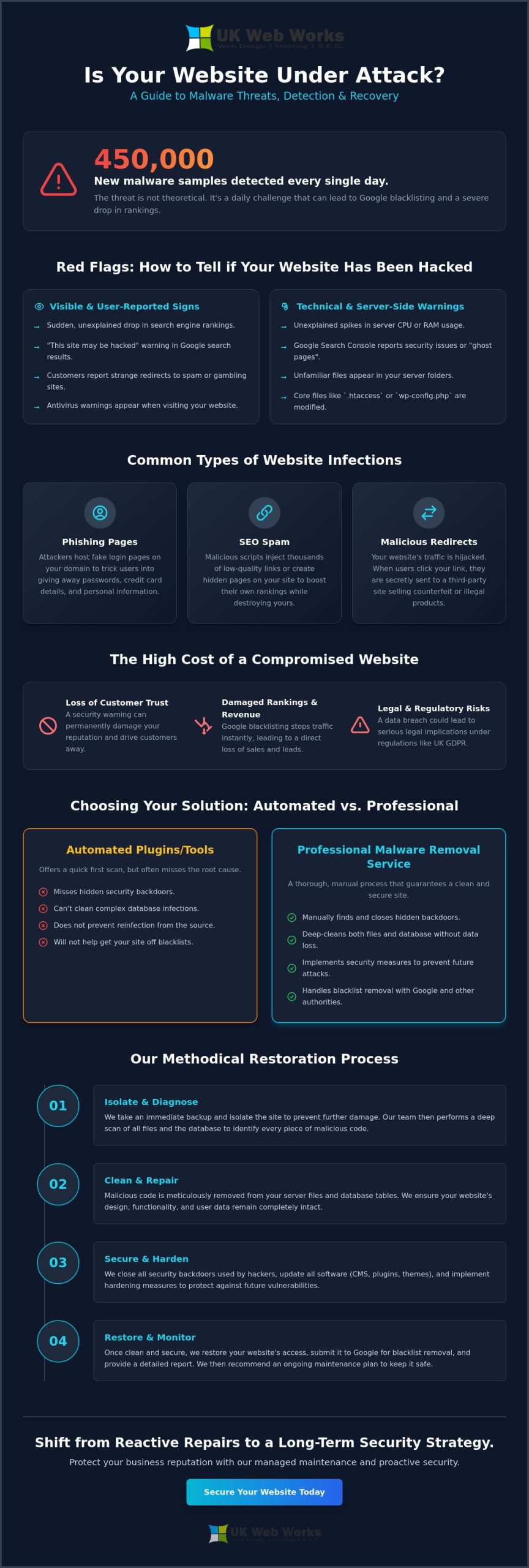 Professional Malware Removal Service for Websites: A Jargon-Free Guide