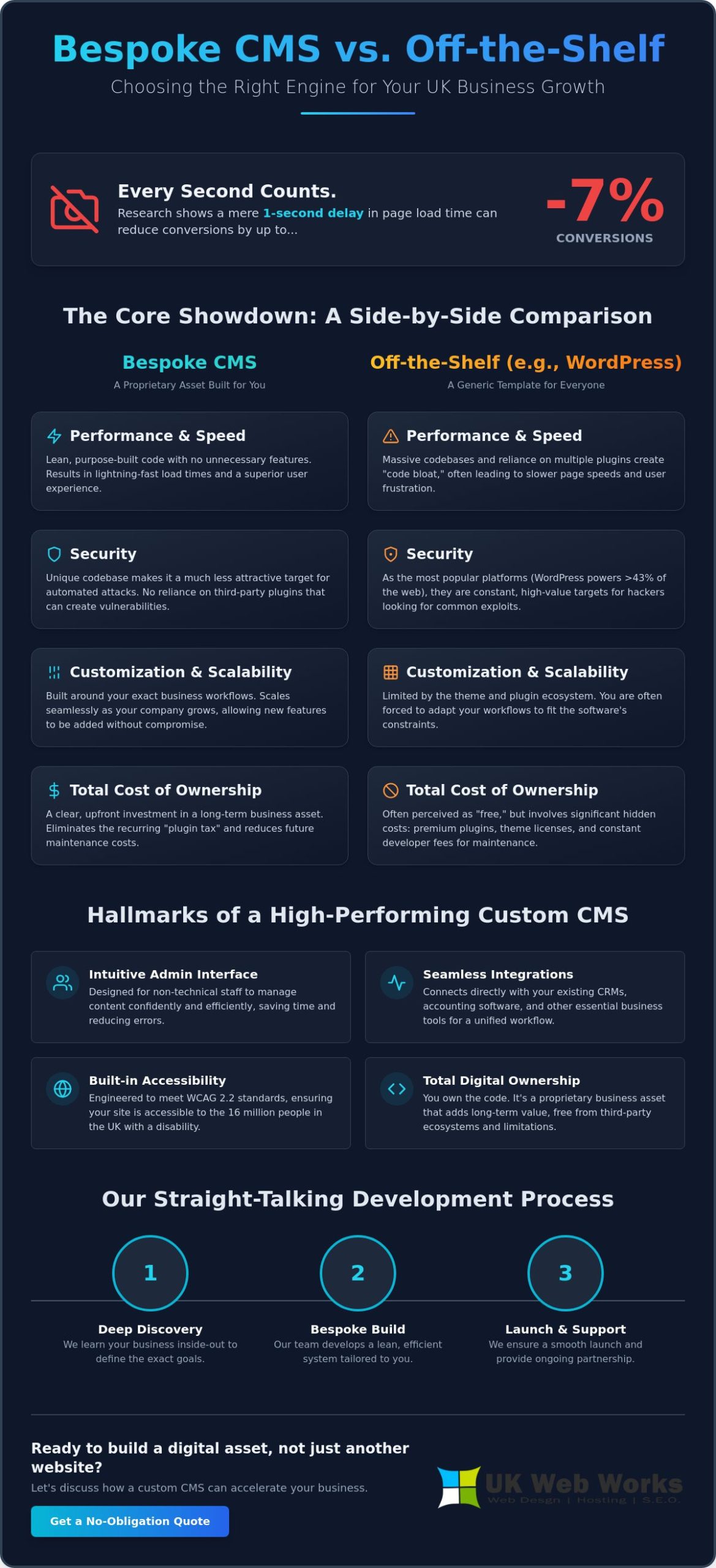 Bespoke CMS Development UK: Custom Solutions for Growing Businesses in 2026