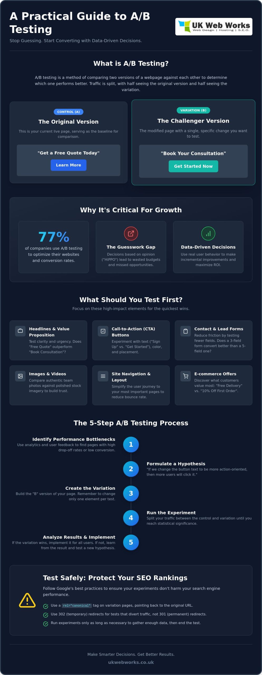 A/B Testing for Websites: A Practical Guide to Stop Guessing and Start Growing