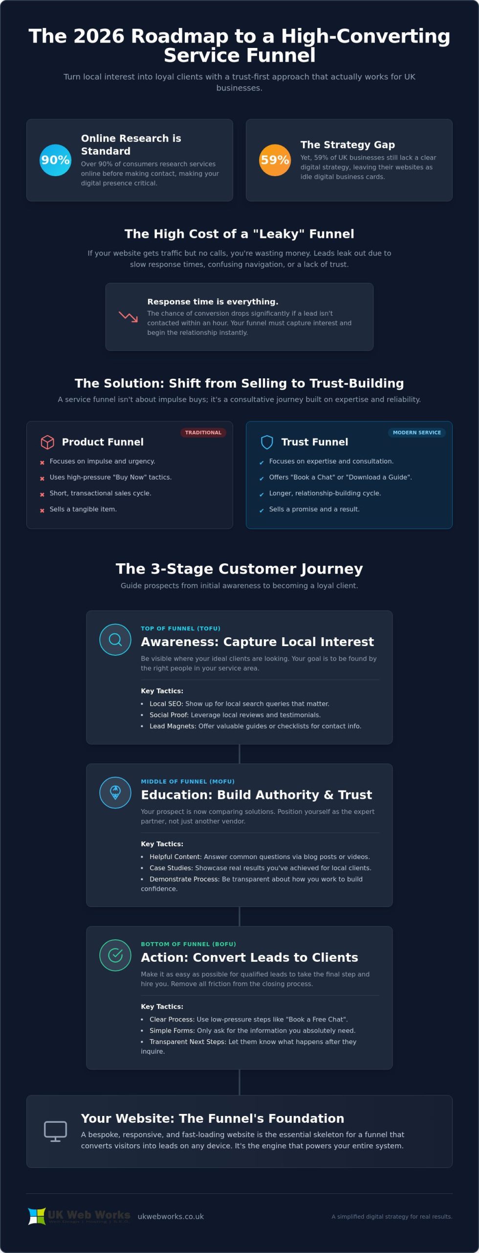 Building a Sales Funnel for a Service Business: A No-Nonsense 2026 Guide