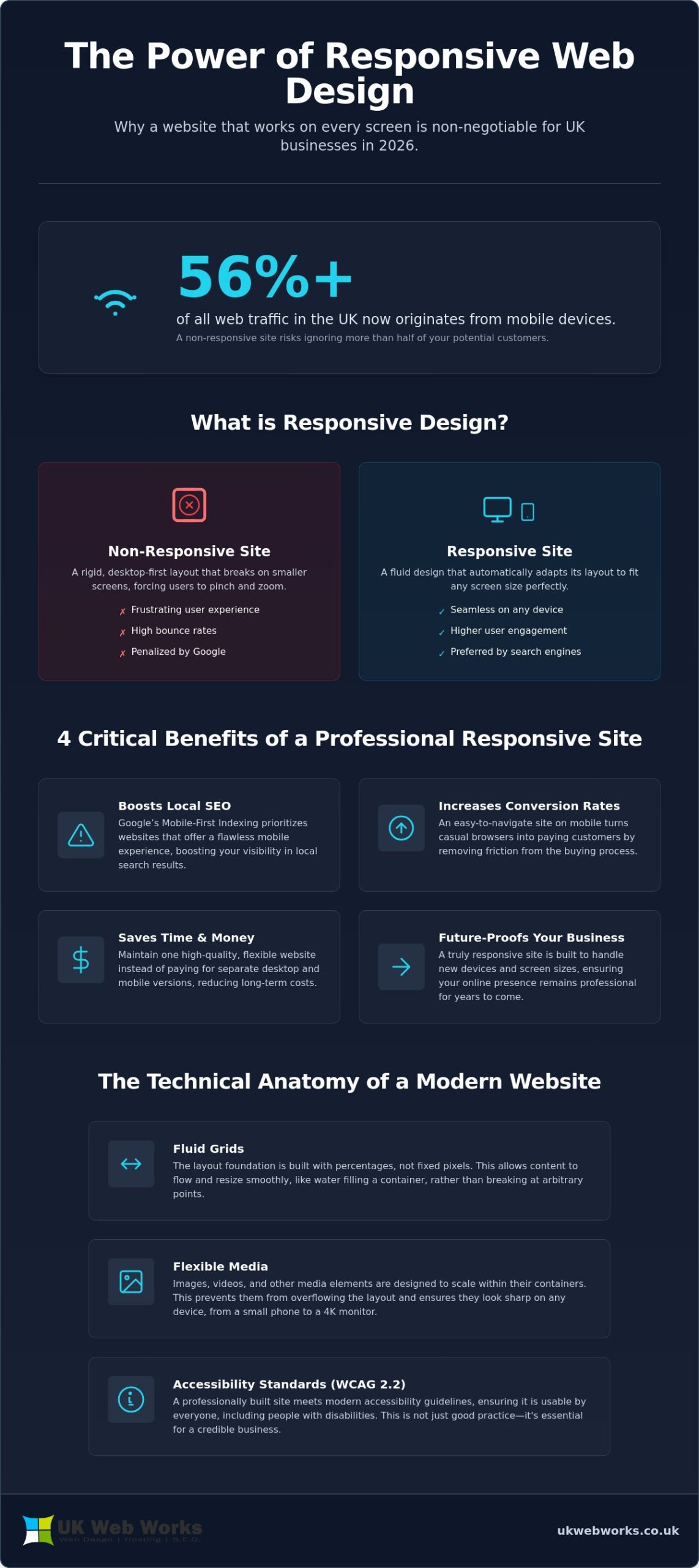 Bespoke Responsive Web Design UK: Why Your Business Needs a Fluid Presence in 2026