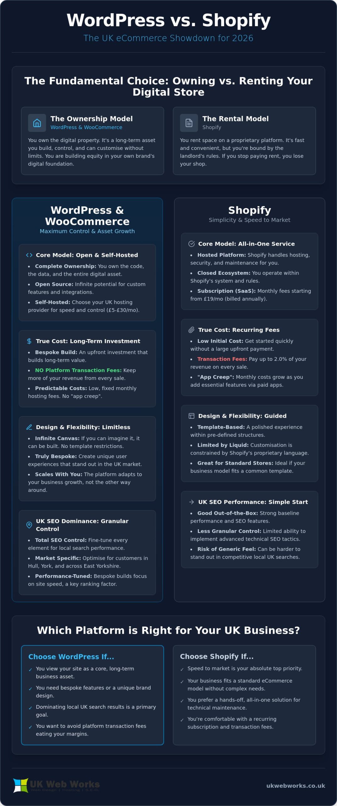 WordPress vs Shopify for eCommerce UK: A No-Nonsense 2026 Comparison