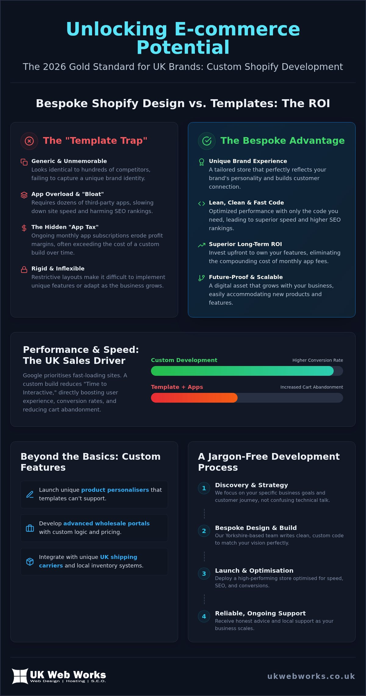 Custom Shopify Development UK: The 2026 Jargon-Free Guide to Bespoke Ecommerce