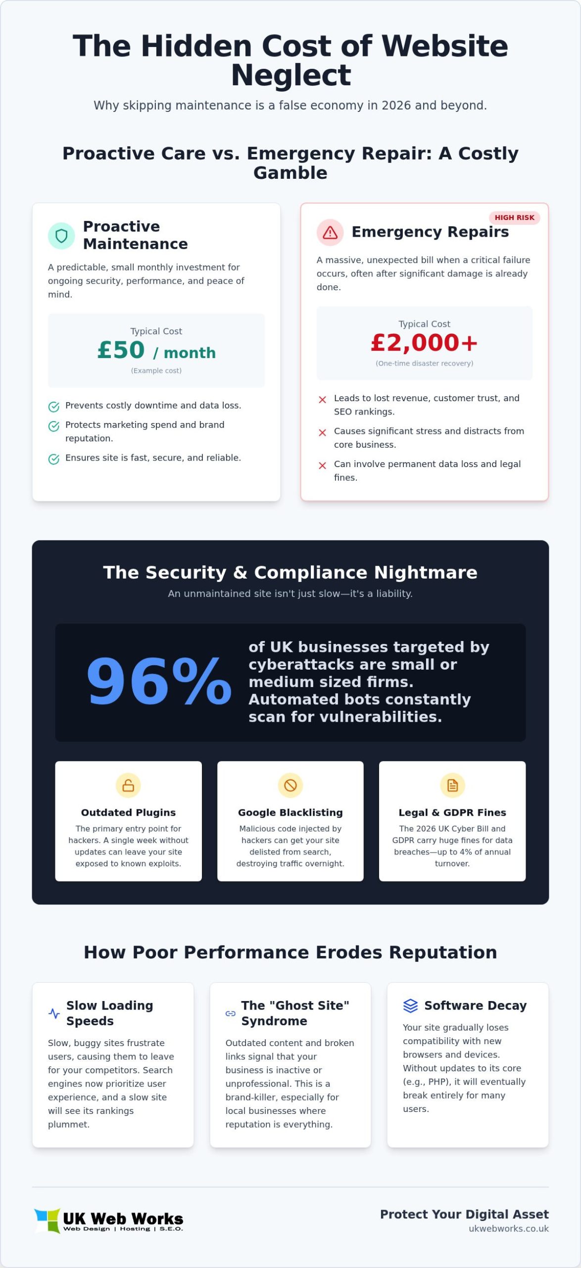 The Real Cost of Not Maintaining Your Website in 2026