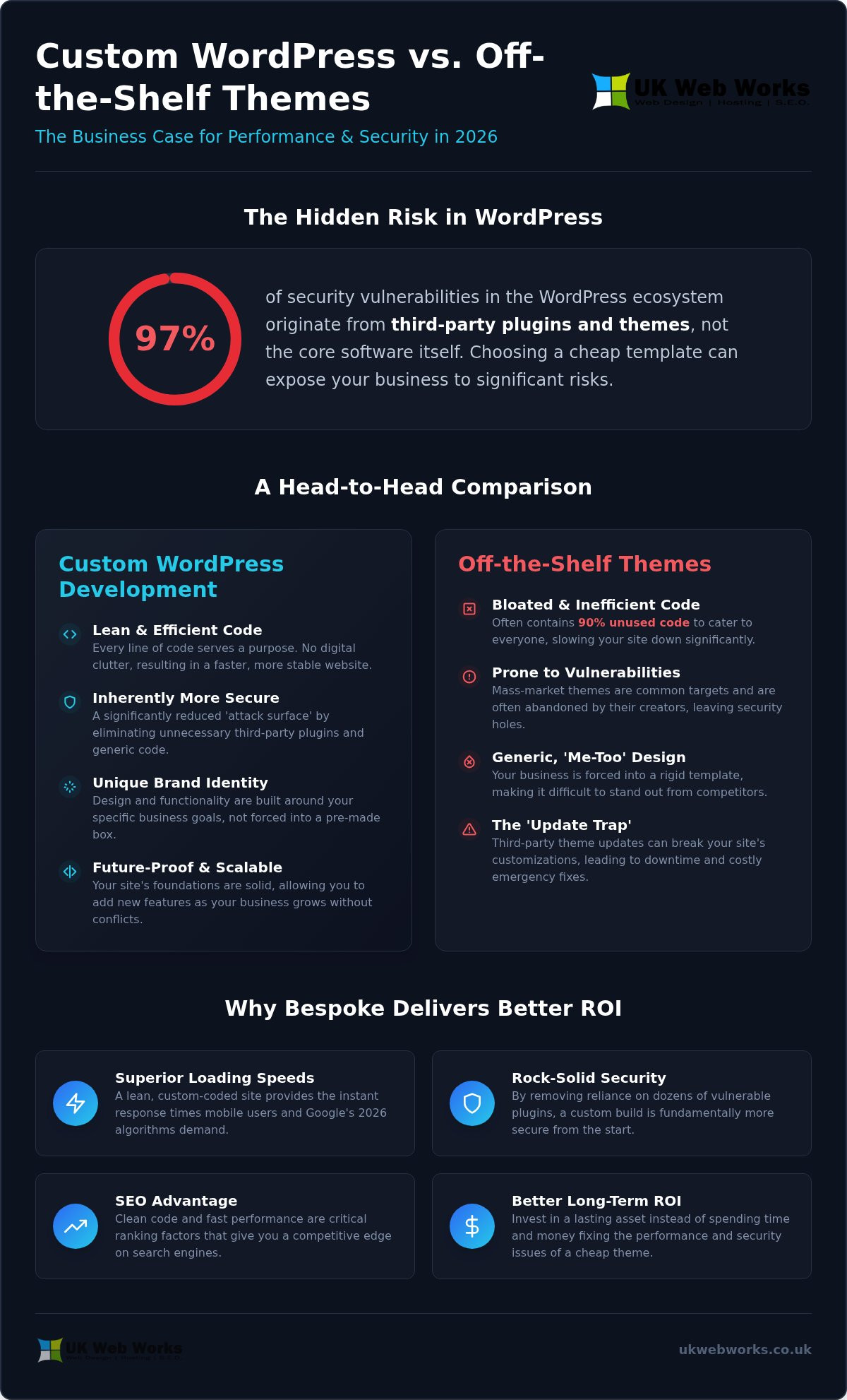 Custom WordPress Development Company: Bespoke Solutions for 2026