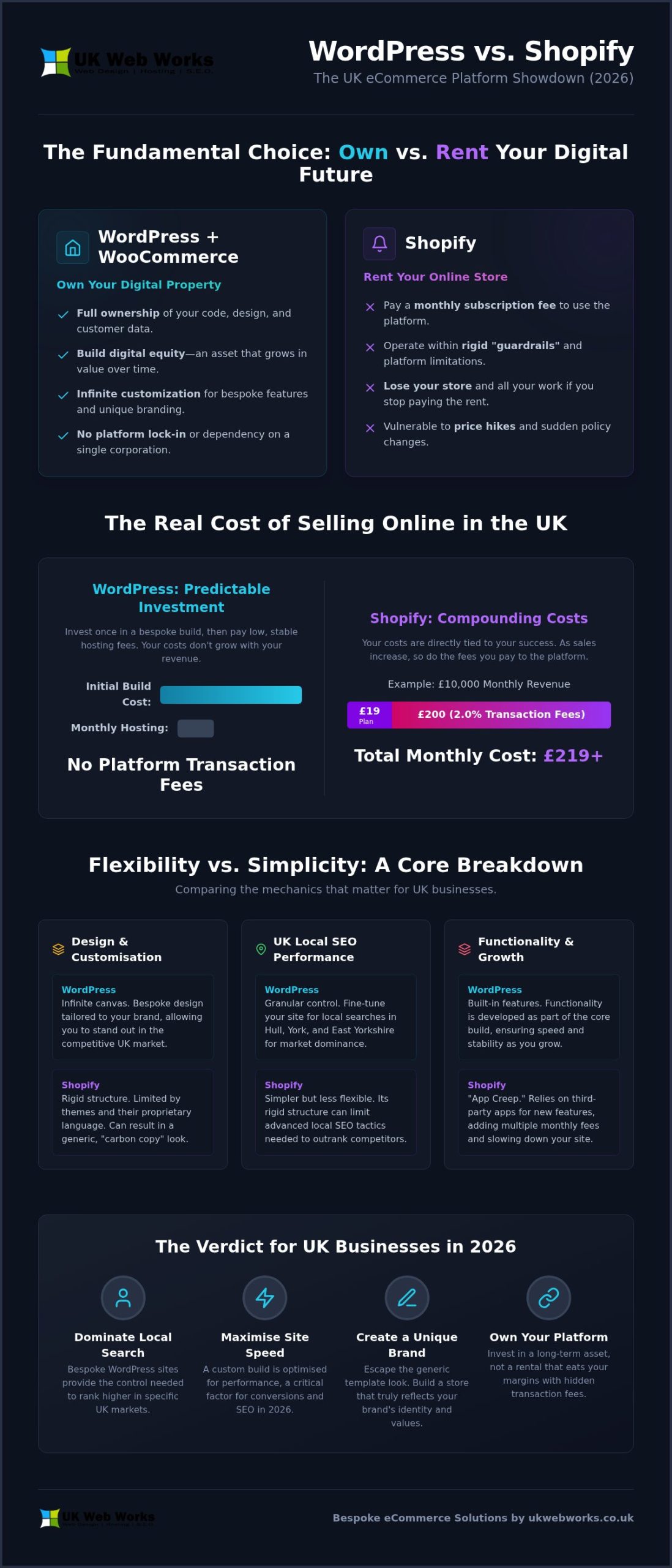 WordPress vs Shopify for eCommerce UK: A No-Nonsense 2026 Comparison