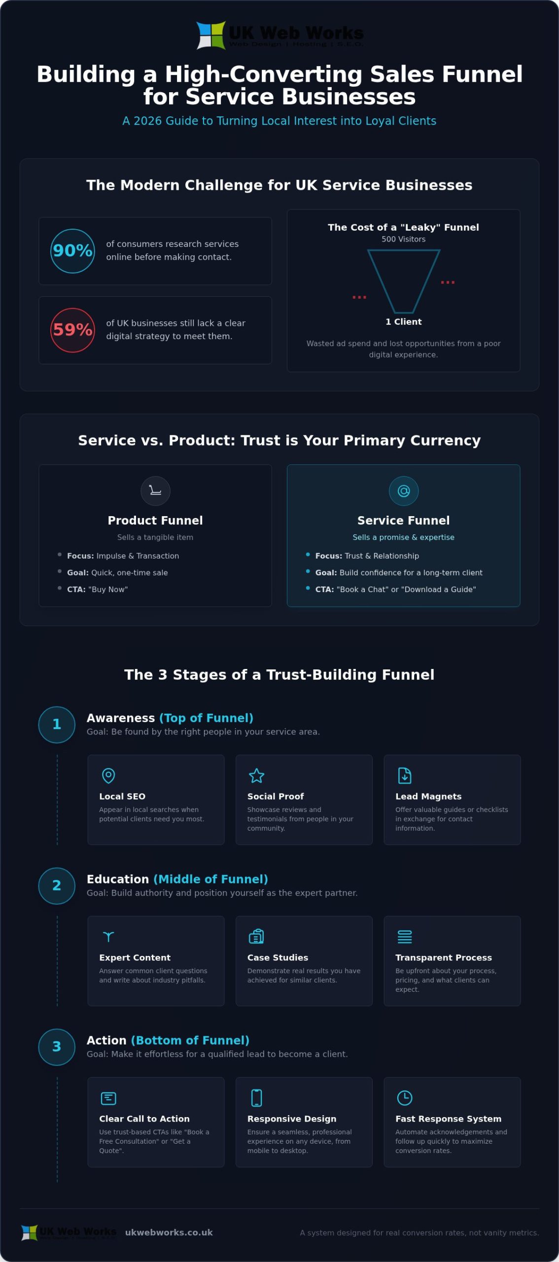 Building a Sales Funnel for a Service Business: A No-Nonsense 2026 Guide