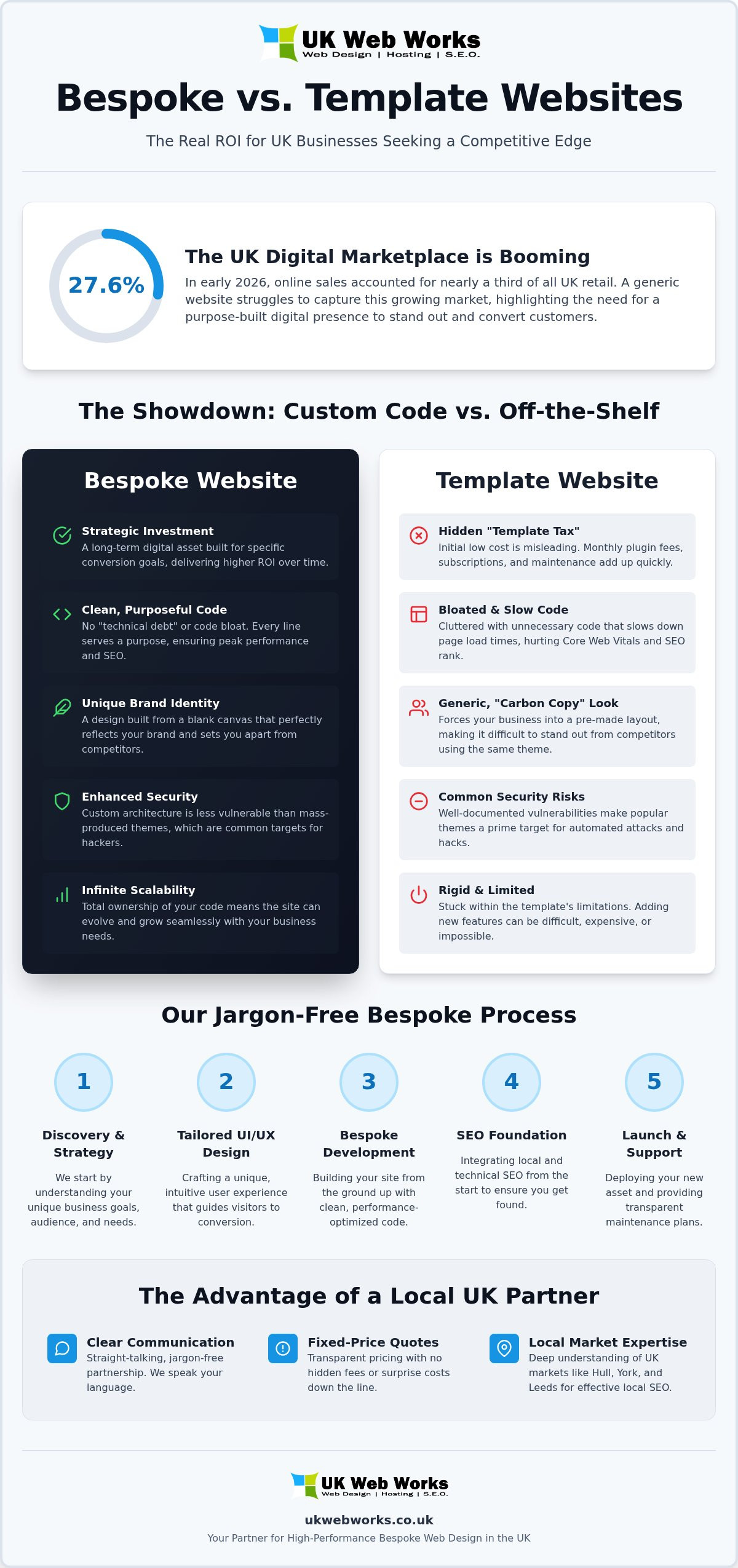 Bespoke Web Design UK: A No-Nonsense Guide to Custom Websites in 2026