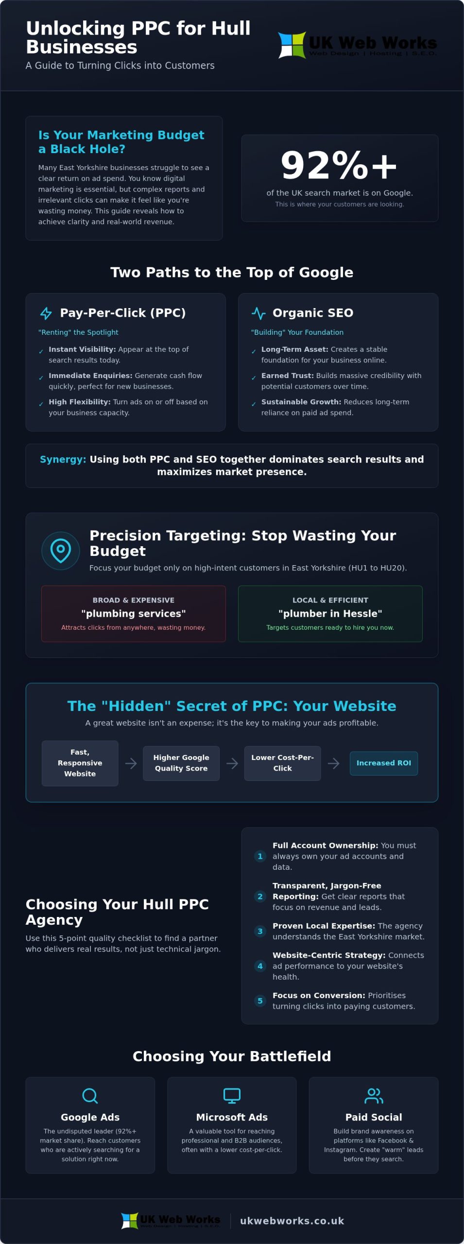 PPC Agency Hull: A No-Nonsense Guide to Paid Search in 2026